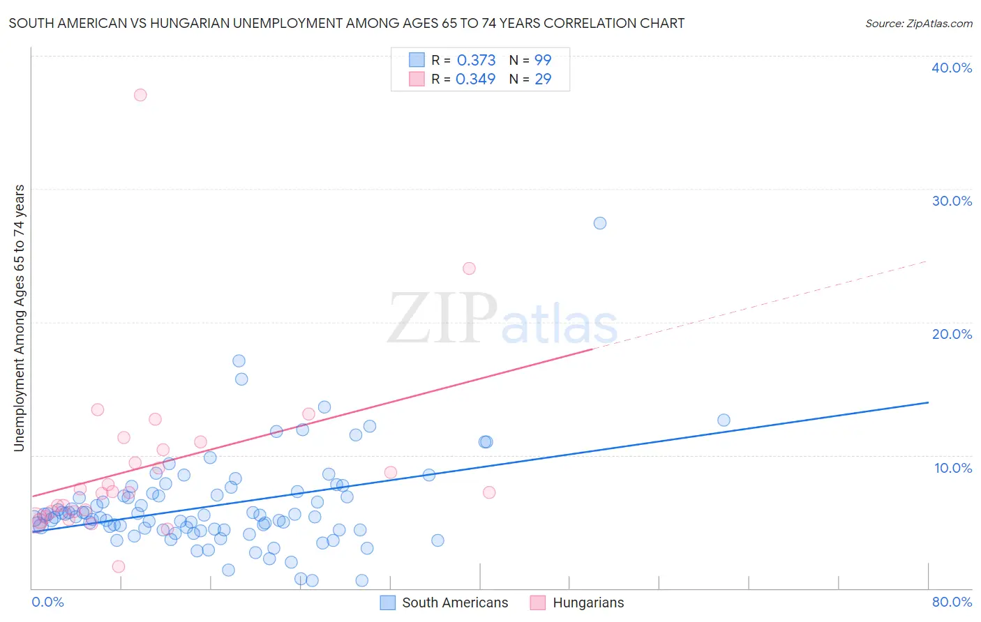 South American vs Hungarian Unemployment Among Ages 65 to 74 years