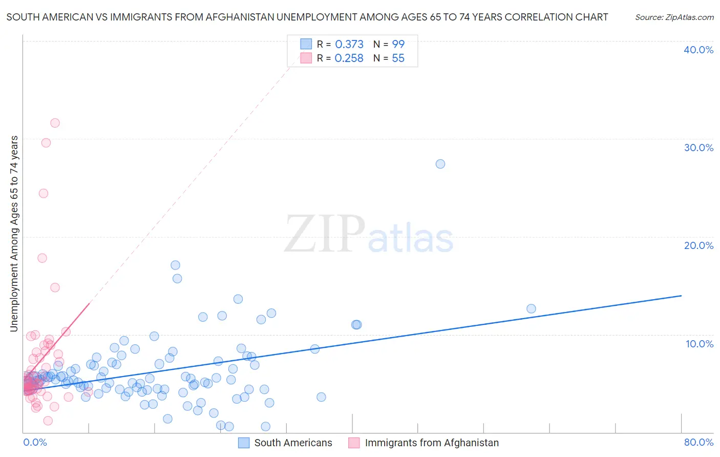 South American vs Immigrants from Afghanistan Unemployment Among Ages 65 to 74 years