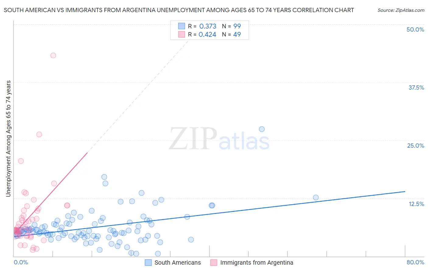 South American vs Immigrants from Argentina Unemployment Among Ages 65 to 74 years