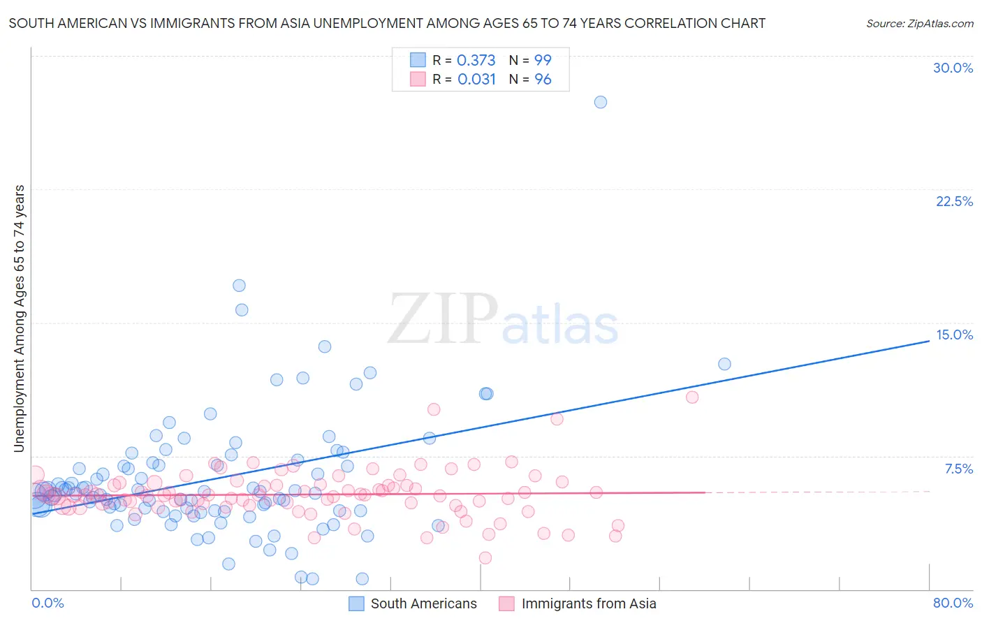 South American vs Immigrants from Asia Unemployment Among Ages 65 to 74 years