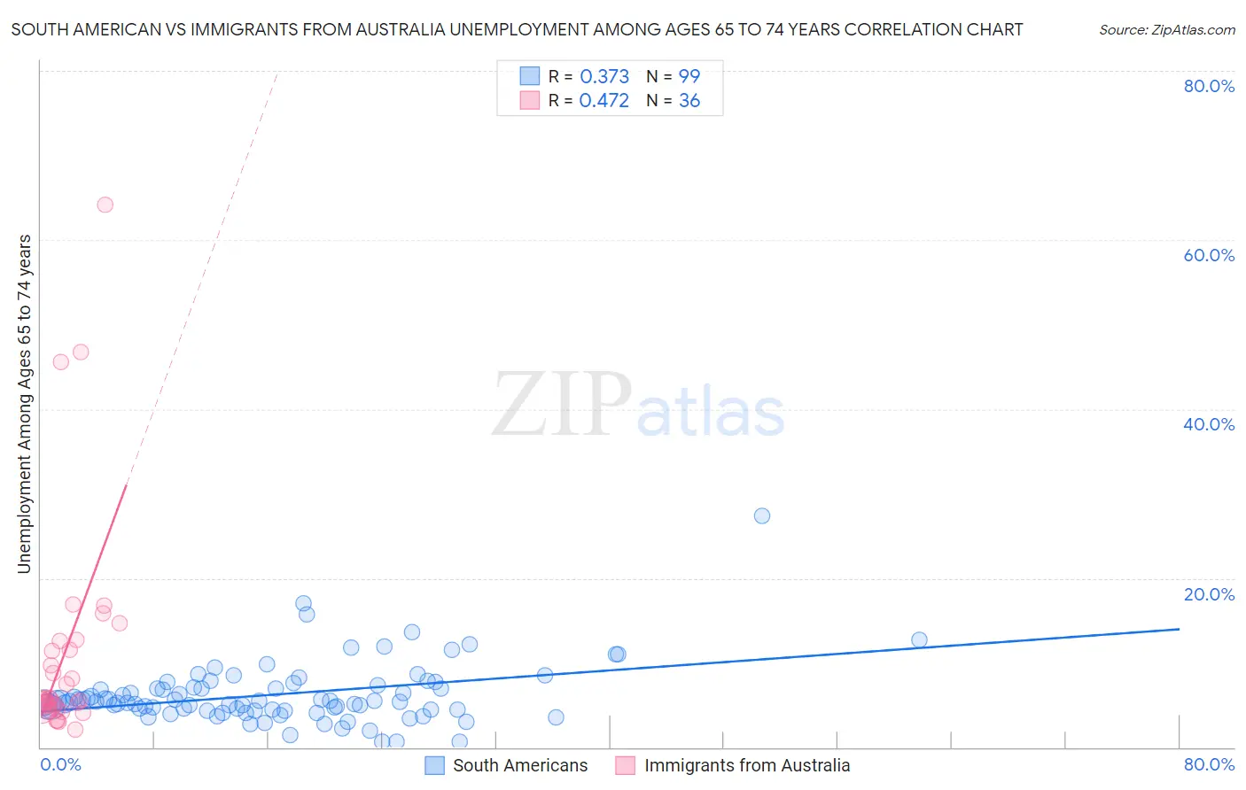 South American vs Immigrants from Australia Unemployment Among Ages 65 to 74 years