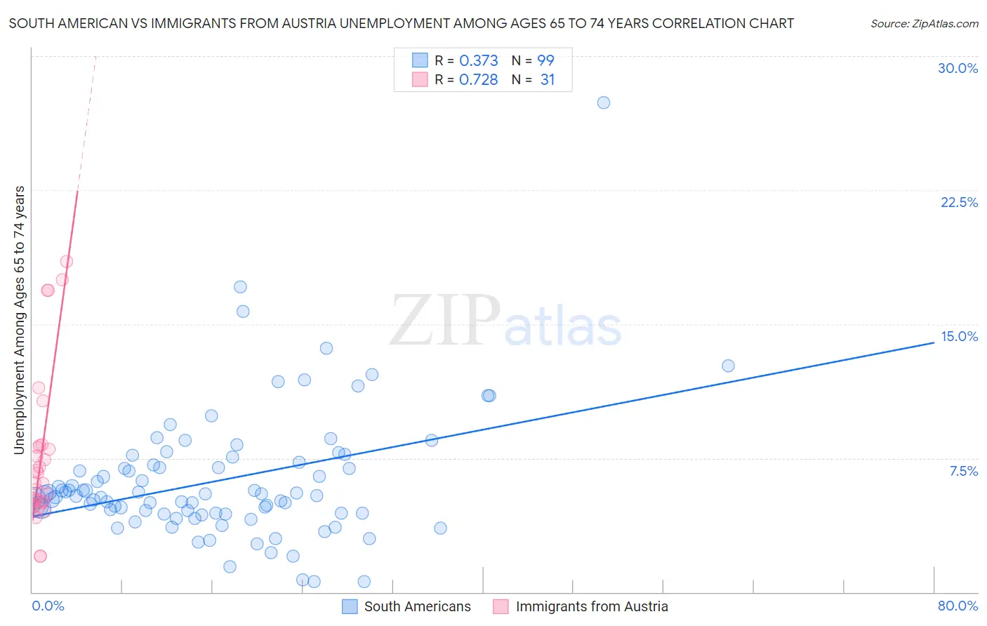 South American vs Immigrants from Austria Unemployment Among Ages 65 to 74 years