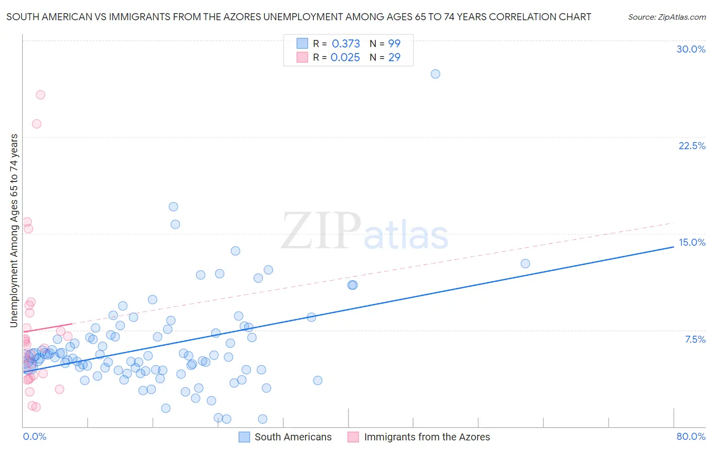 South American vs Immigrants from the Azores Unemployment Among Ages 65 to 74 years