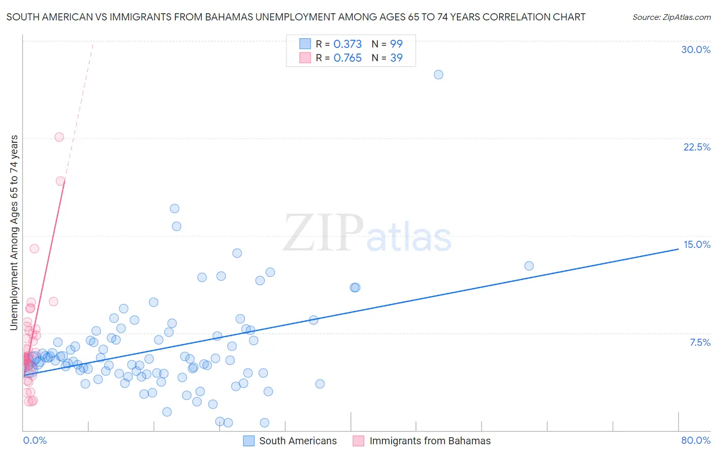 South American vs Immigrants from Bahamas Unemployment Among Ages 65 to 74 years