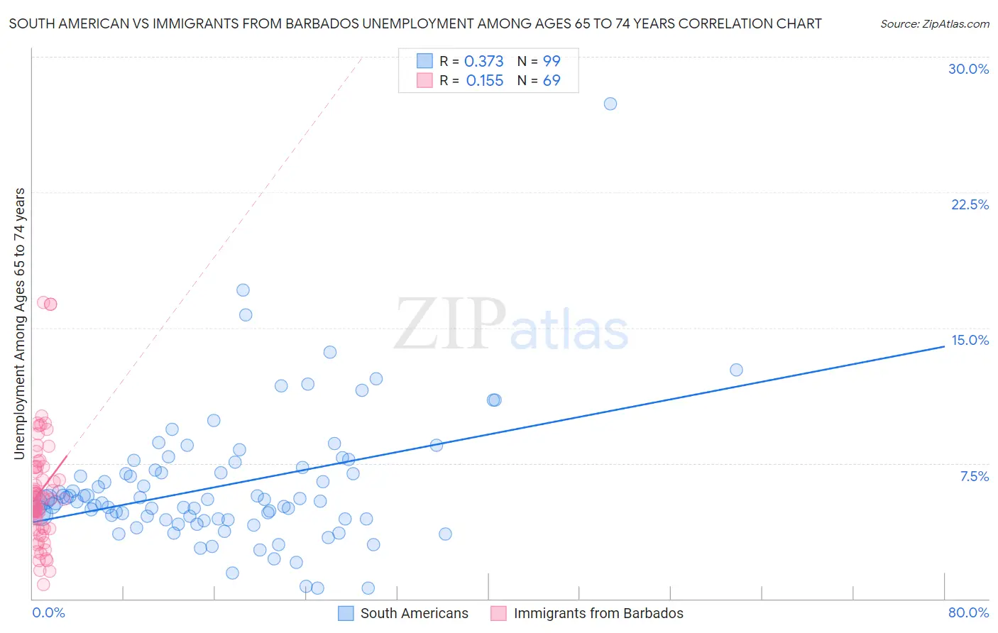 South American vs Immigrants from Barbados Unemployment Among Ages 65 to 74 years