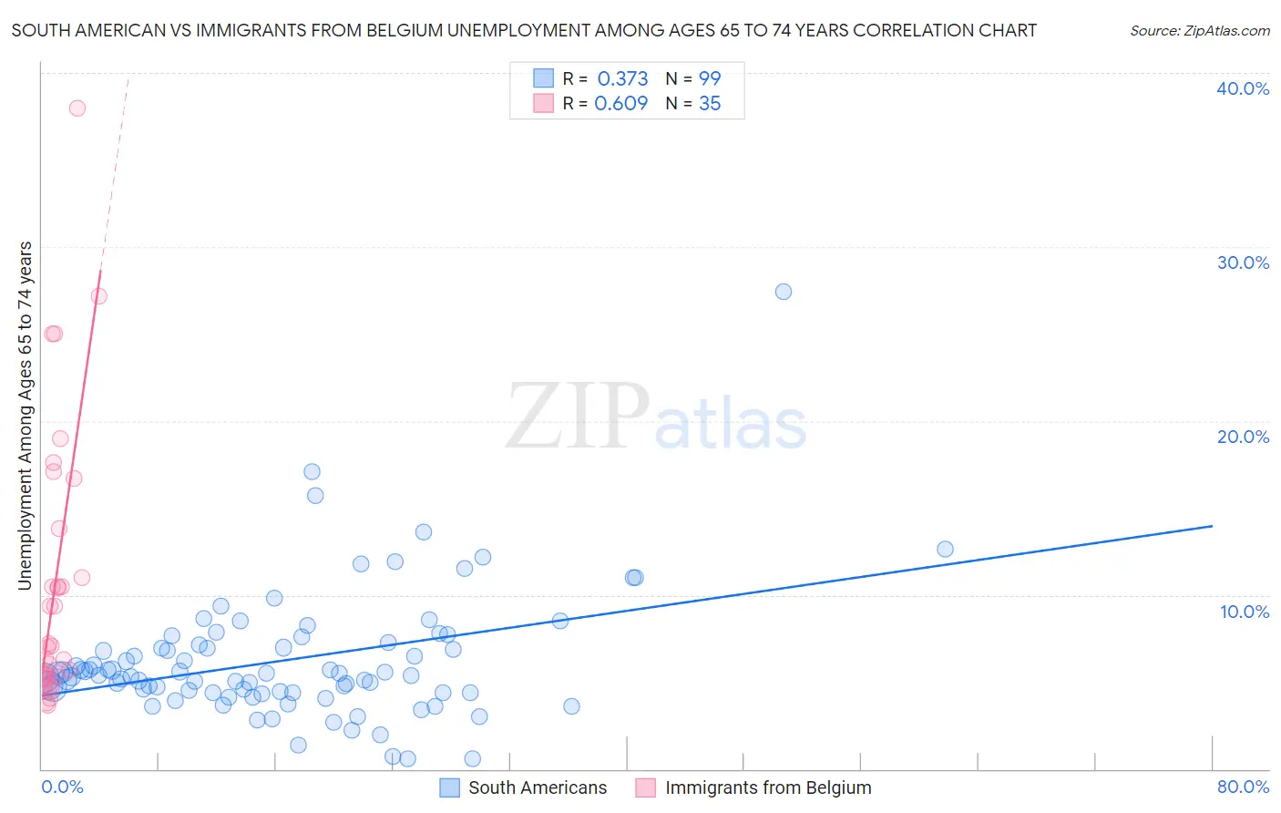 South American vs Immigrants from Belgium Unemployment Among Ages 65 to 74 years