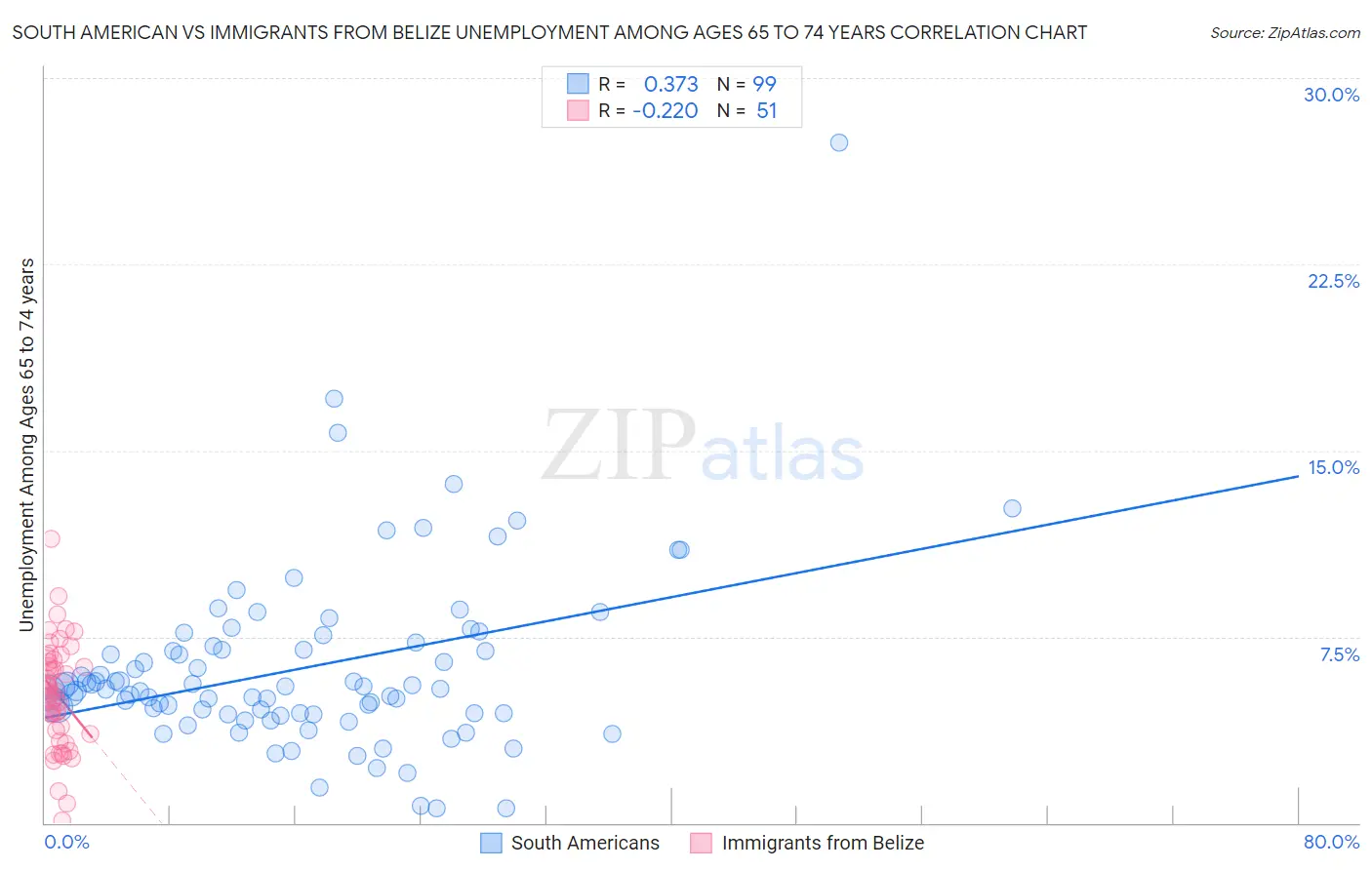 South American vs Immigrants from Belize Unemployment Among Ages 65 to 74 years