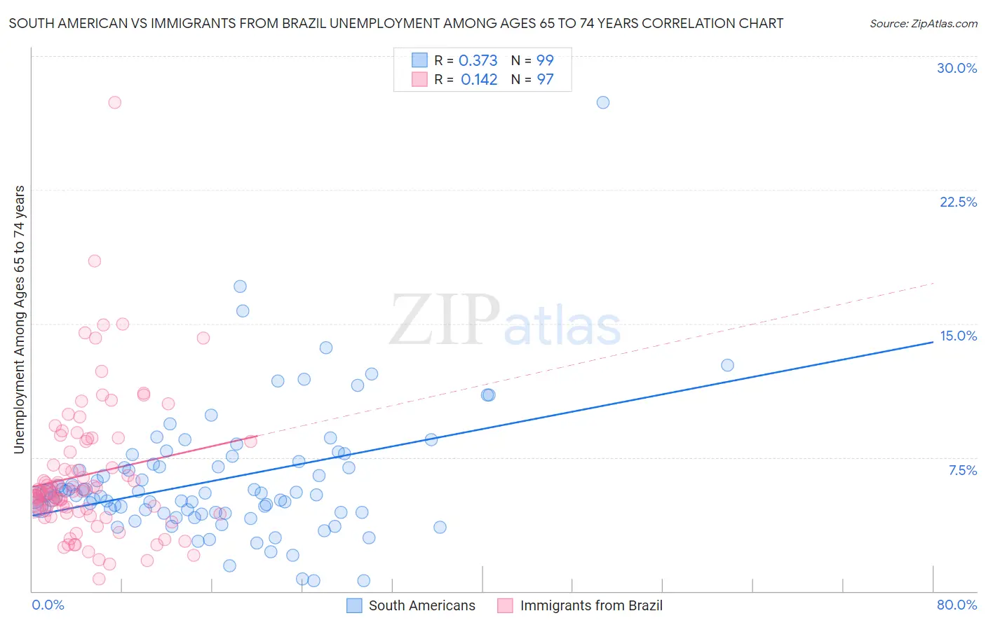 South American vs Immigrants from Brazil Unemployment Among Ages 65 to 74 years