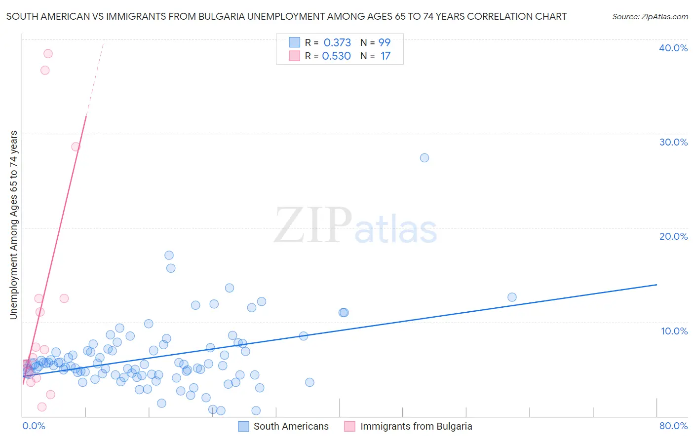 South American vs Immigrants from Bulgaria Unemployment Among Ages 65 to 74 years