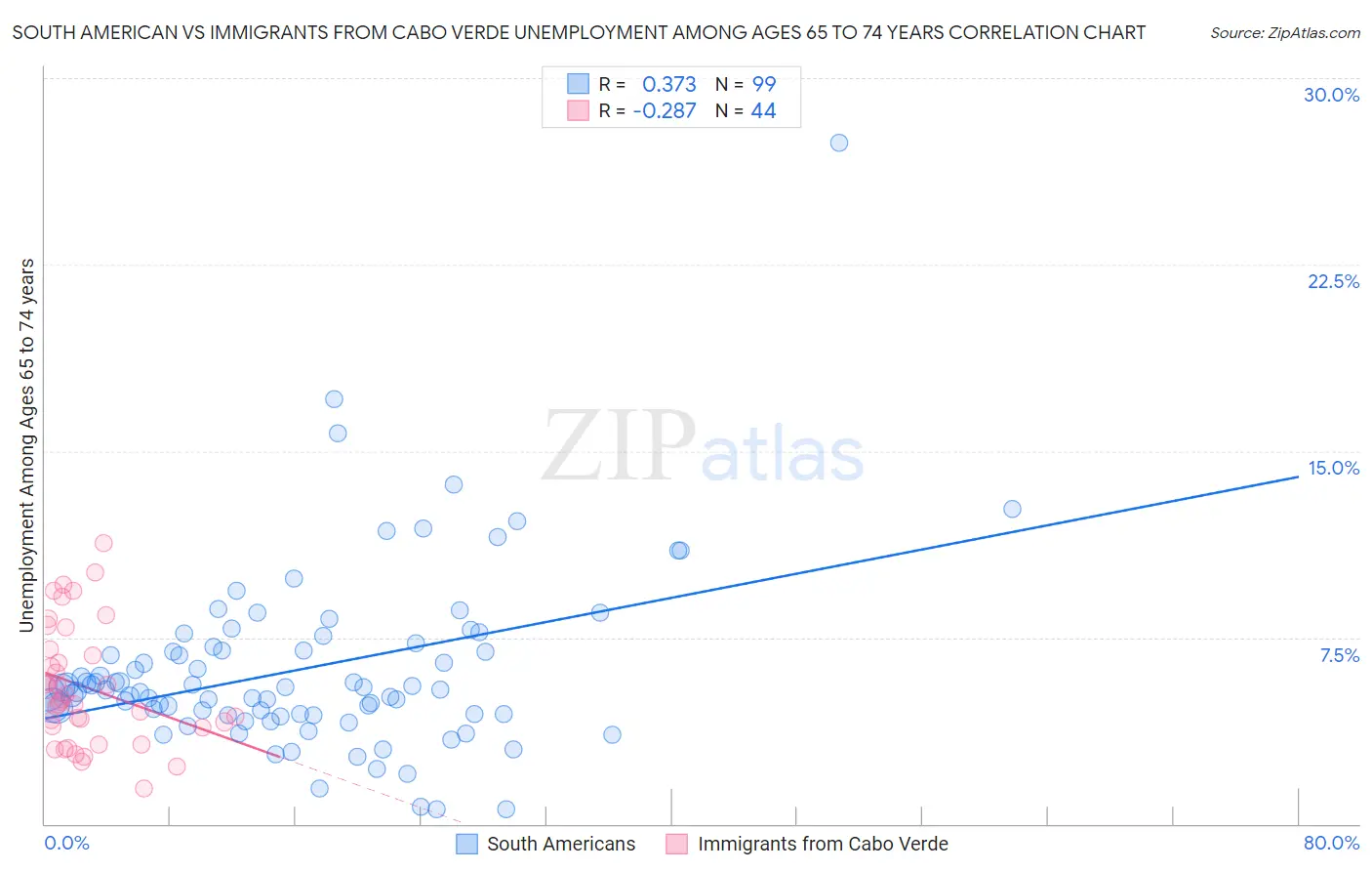 South American vs Immigrants from Cabo Verde Unemployment Among Ages 65 to 74 years