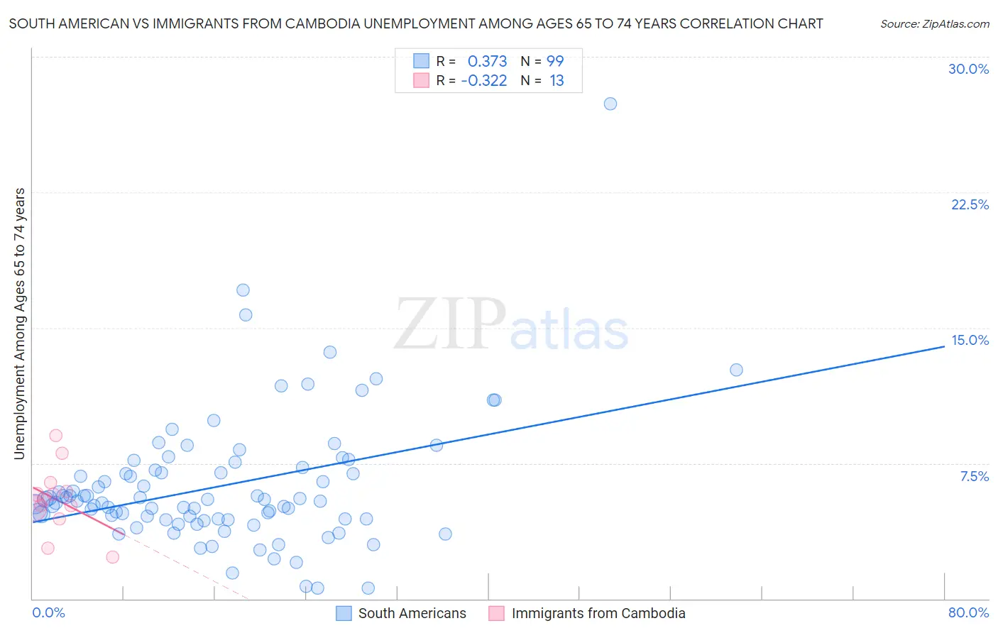 South American vs Immigrants from Cambodia Unemployment Among Ages 65 to 74 years