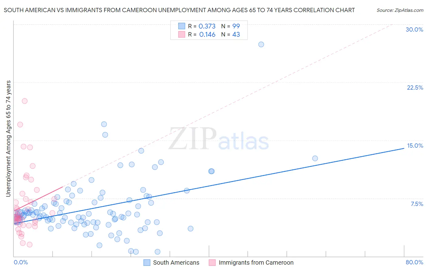 South American vs Immigrants from Cameroon Unemployment Among Ages 65 to 74 years