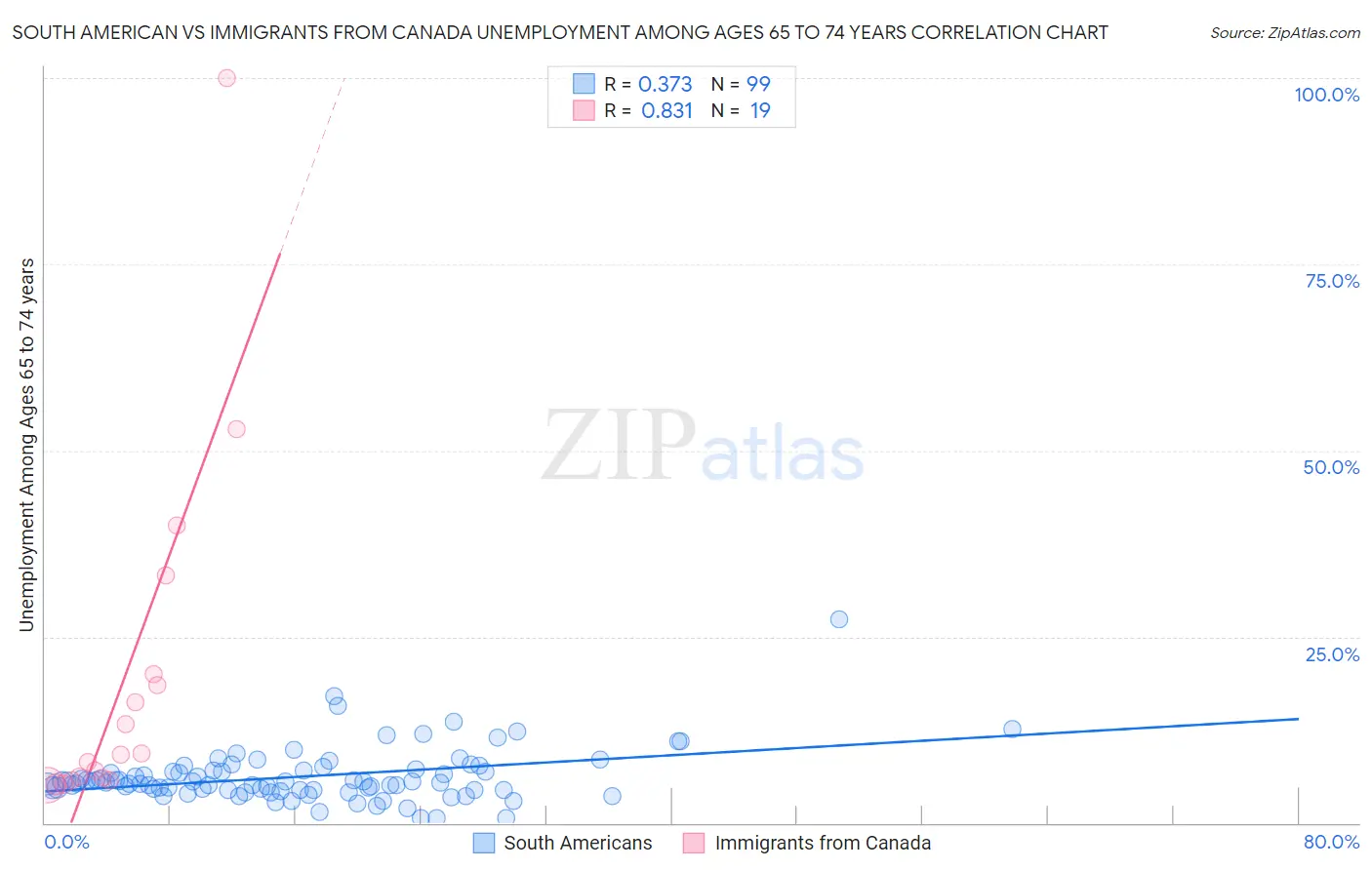 South American vs Immigrants from Canada Unemployment Among Ages 65 to 74 years