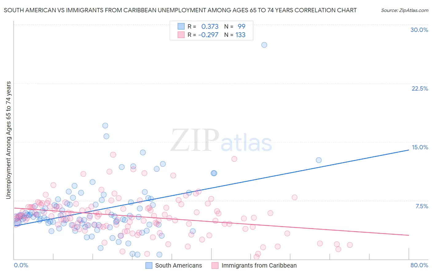 South American vs Immigrants from Caribbean Unemployment Among Ages 65 to 74 years