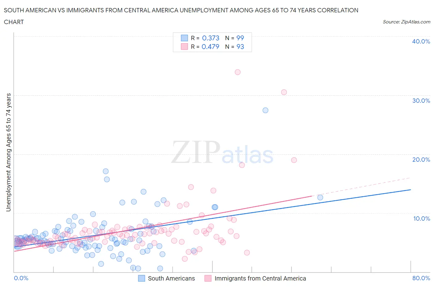 South American vs Immigrants from Central America Unemployment Among Ages 65 to 74 years