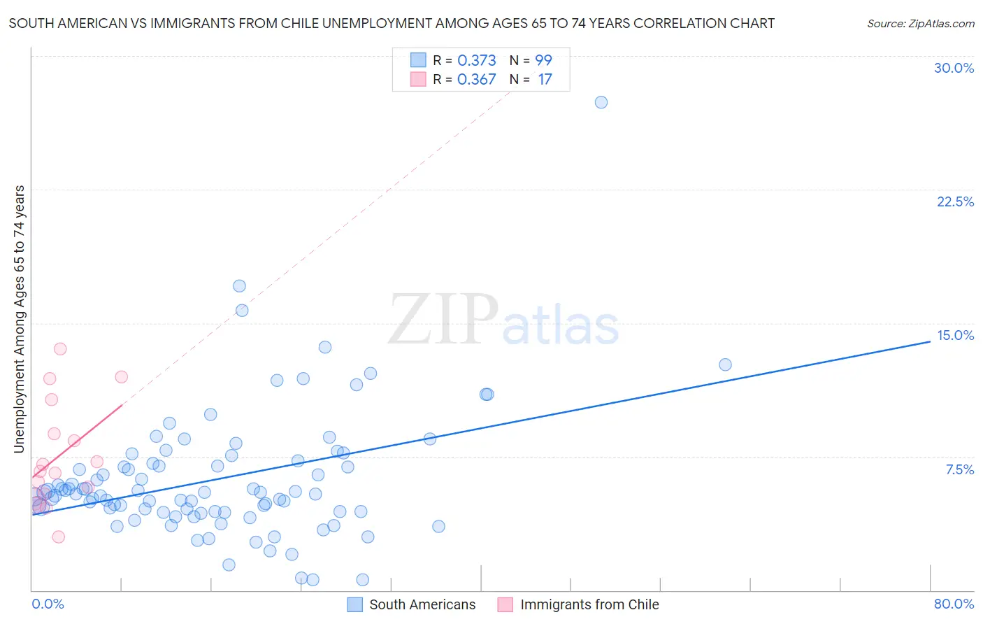 South American vs Immigrants from Chile Unemployment Among Ages 65 to 74 years