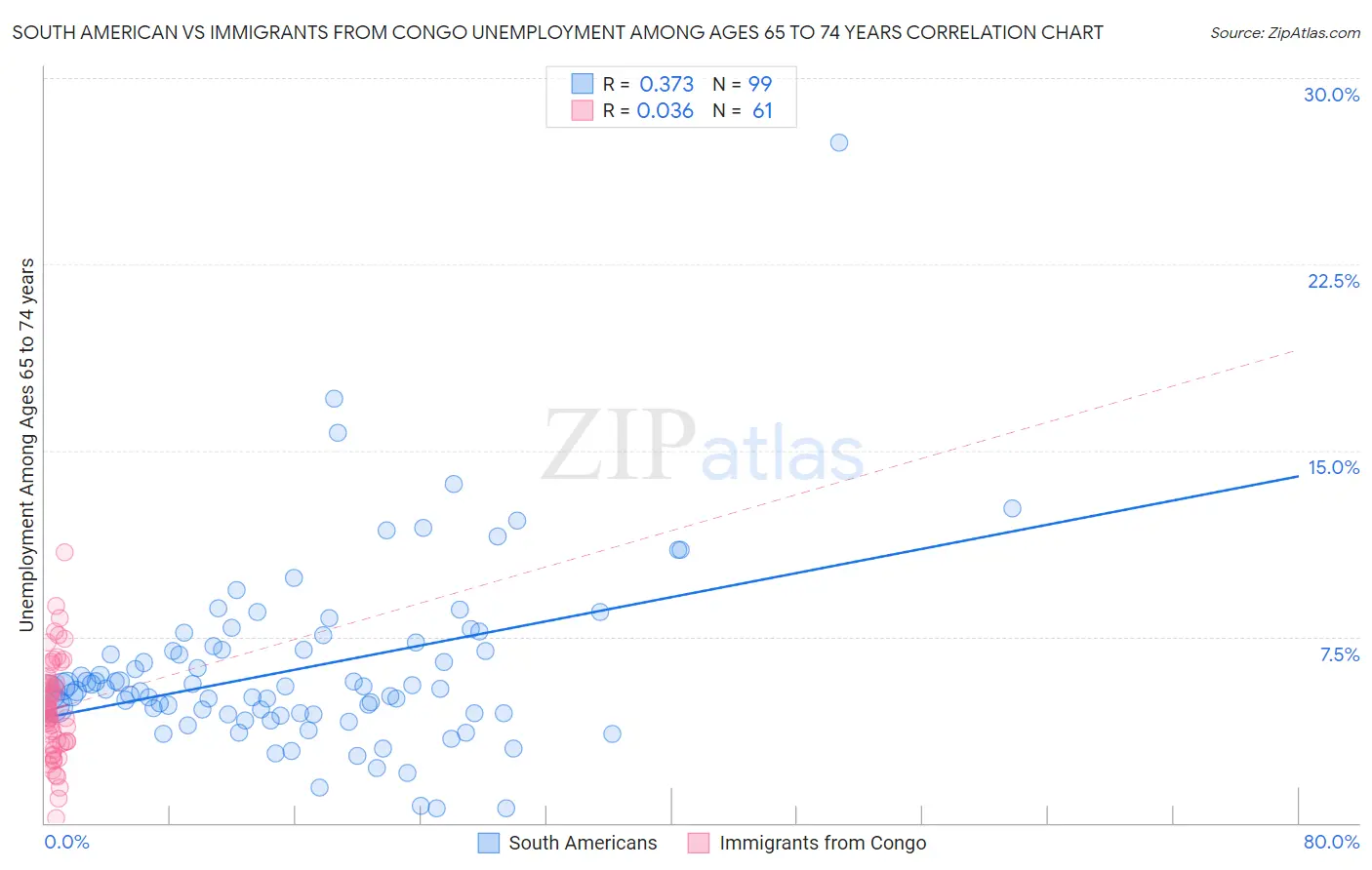 South American vs Immigrants from Congo Unemployment Among Ages 65 to 74 years