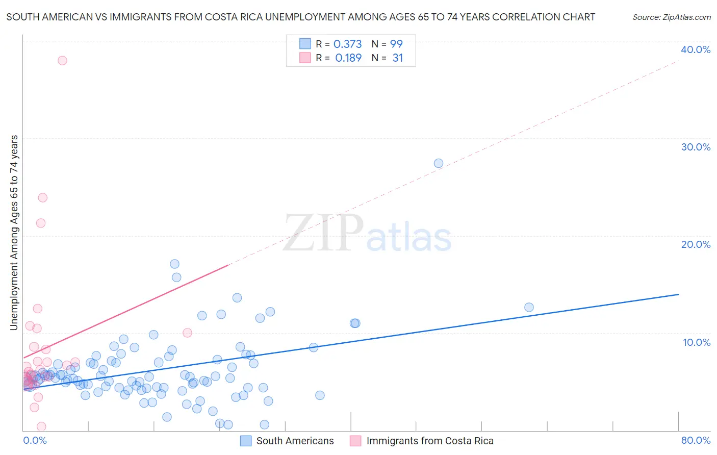 South American vs Immigrants from Costa Rica Unemployment Among Ages 65 to 74 years