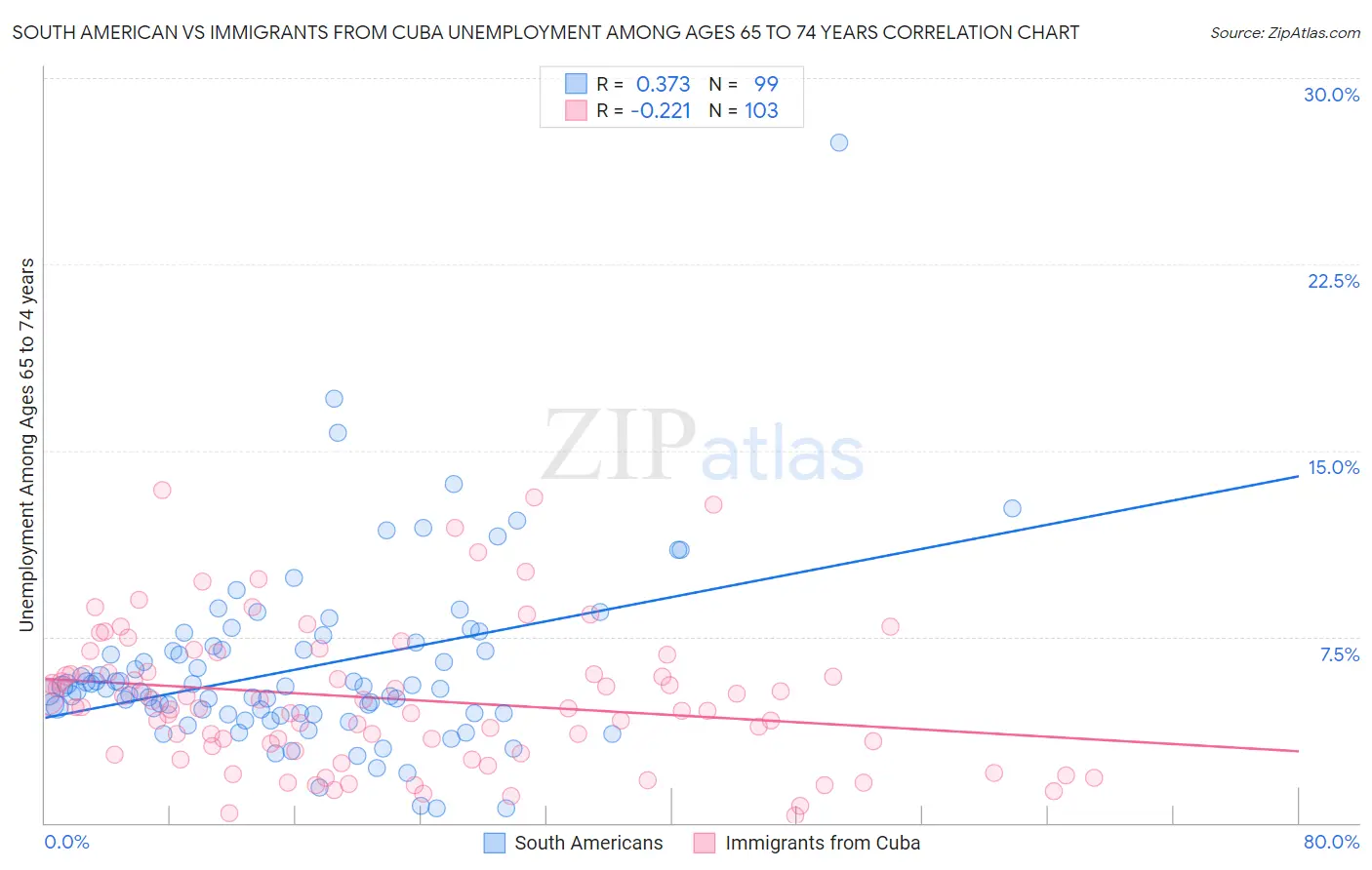 South American vs Immigrants from Cuba Unemployment Among Ages 65 to 74 years