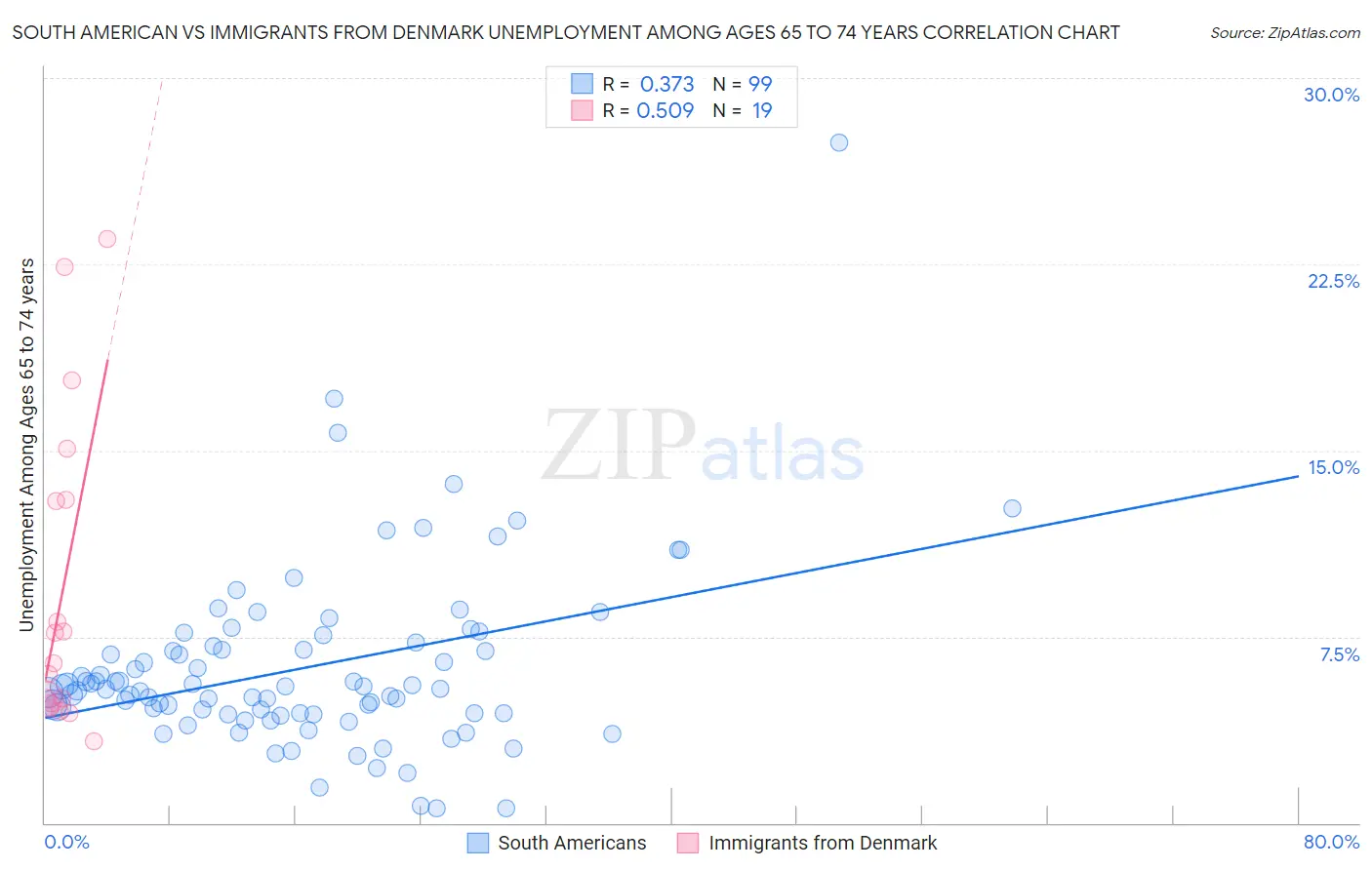 South American vs Immigrants from Denmark Unemployment Among Ages 65 to 74 years