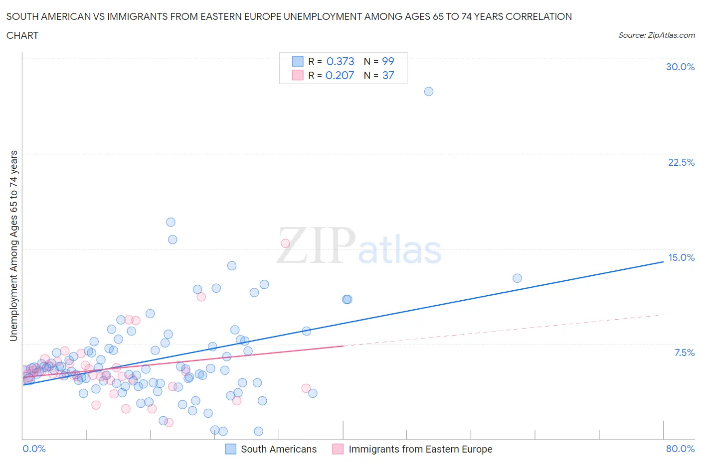 South American vs Immigrants from Eastern Europe Unemployment Among Ages 65 to 74 years