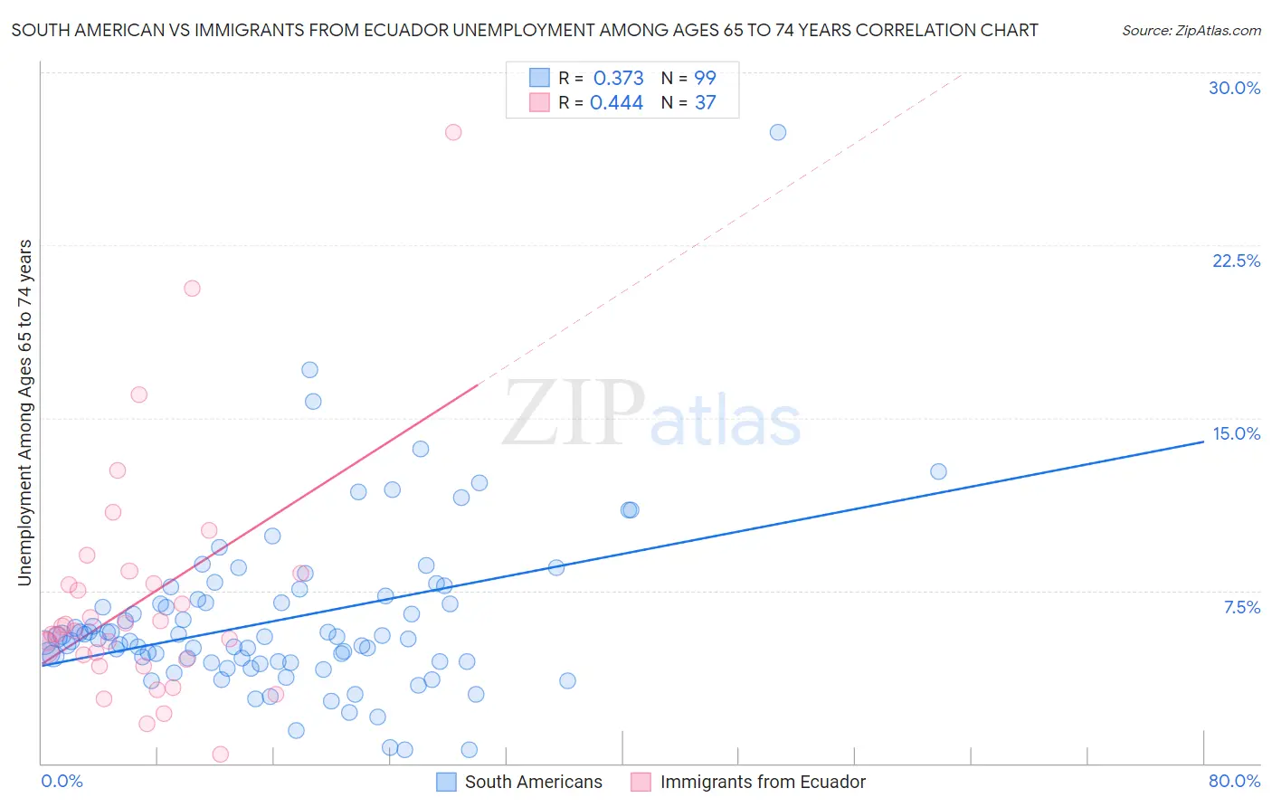 South American vs Immigrants from Ecuador Unemployment Among Ages 65 to 74 years