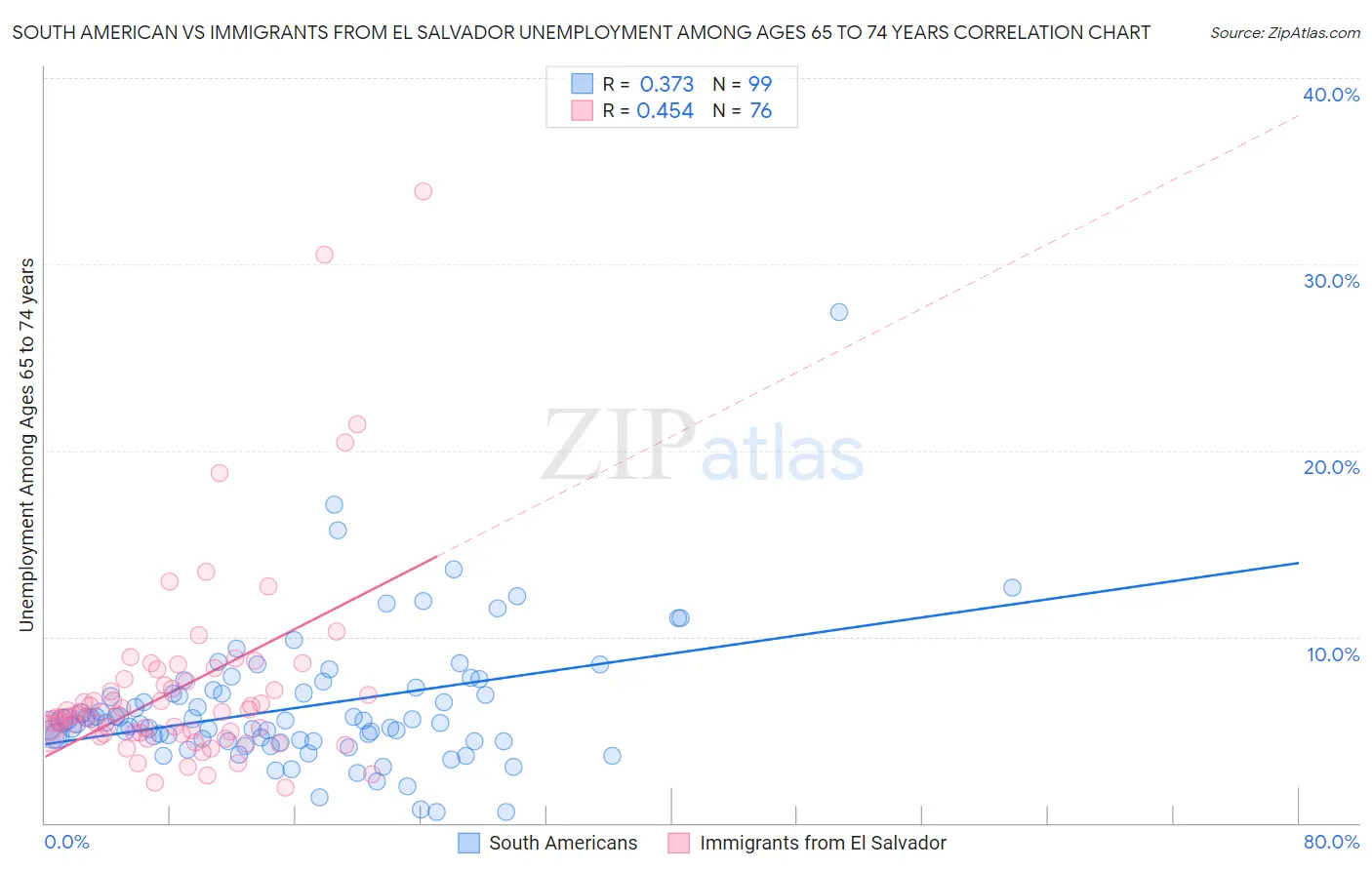 South American vs Immigrants from El Salvador Unemployment Among Ages 65 to 74 years