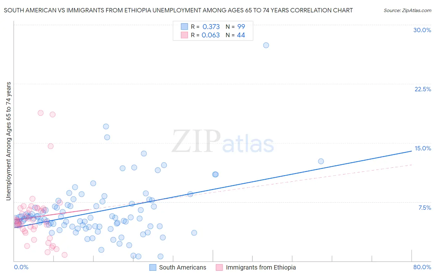 South American vs Immigrants from Ethiopia Unemployment Among Ages 65 to 74 years