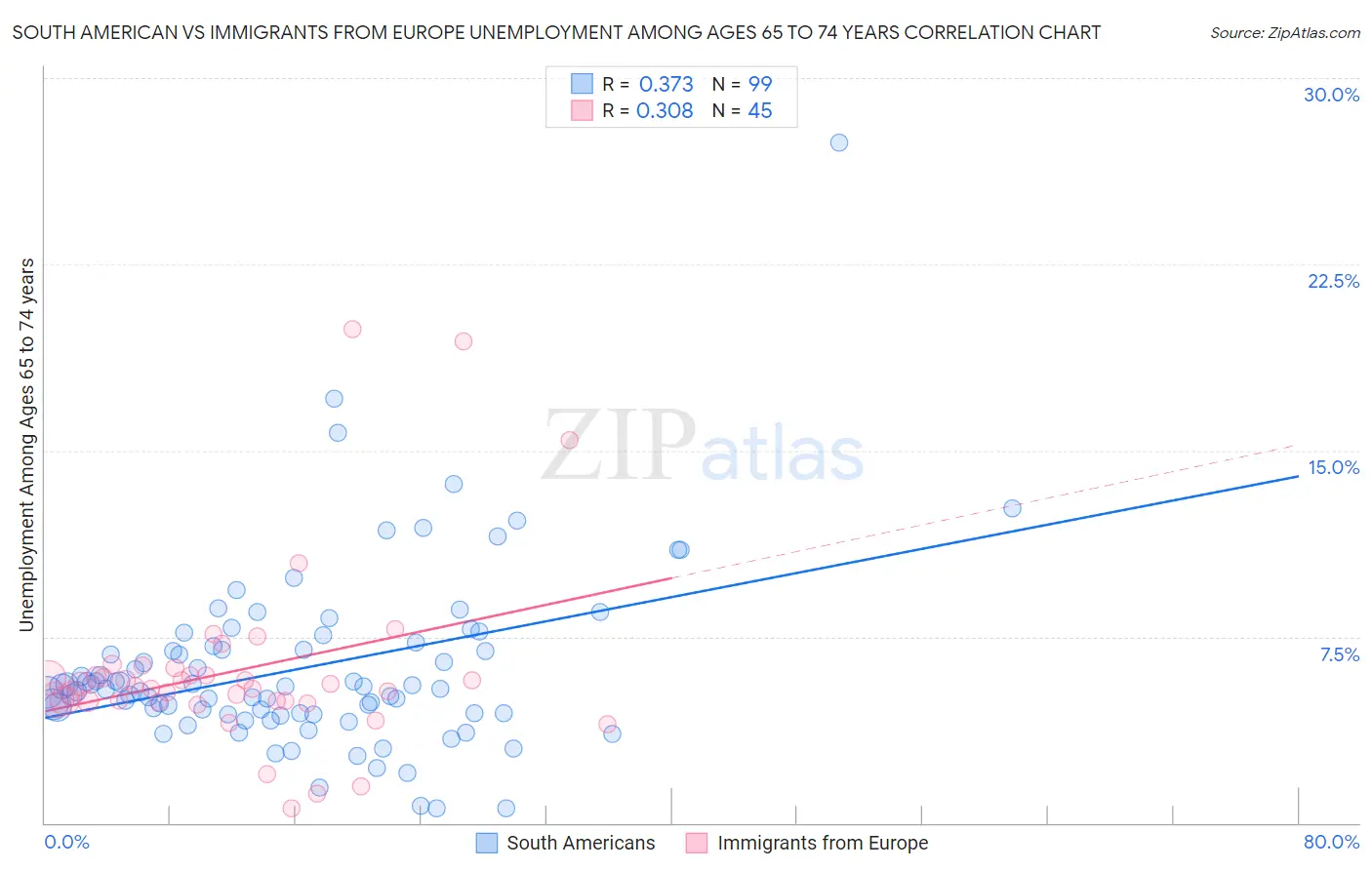 South American vs Immigrants from Europe Unemployment Among Ages 65 to 74 years