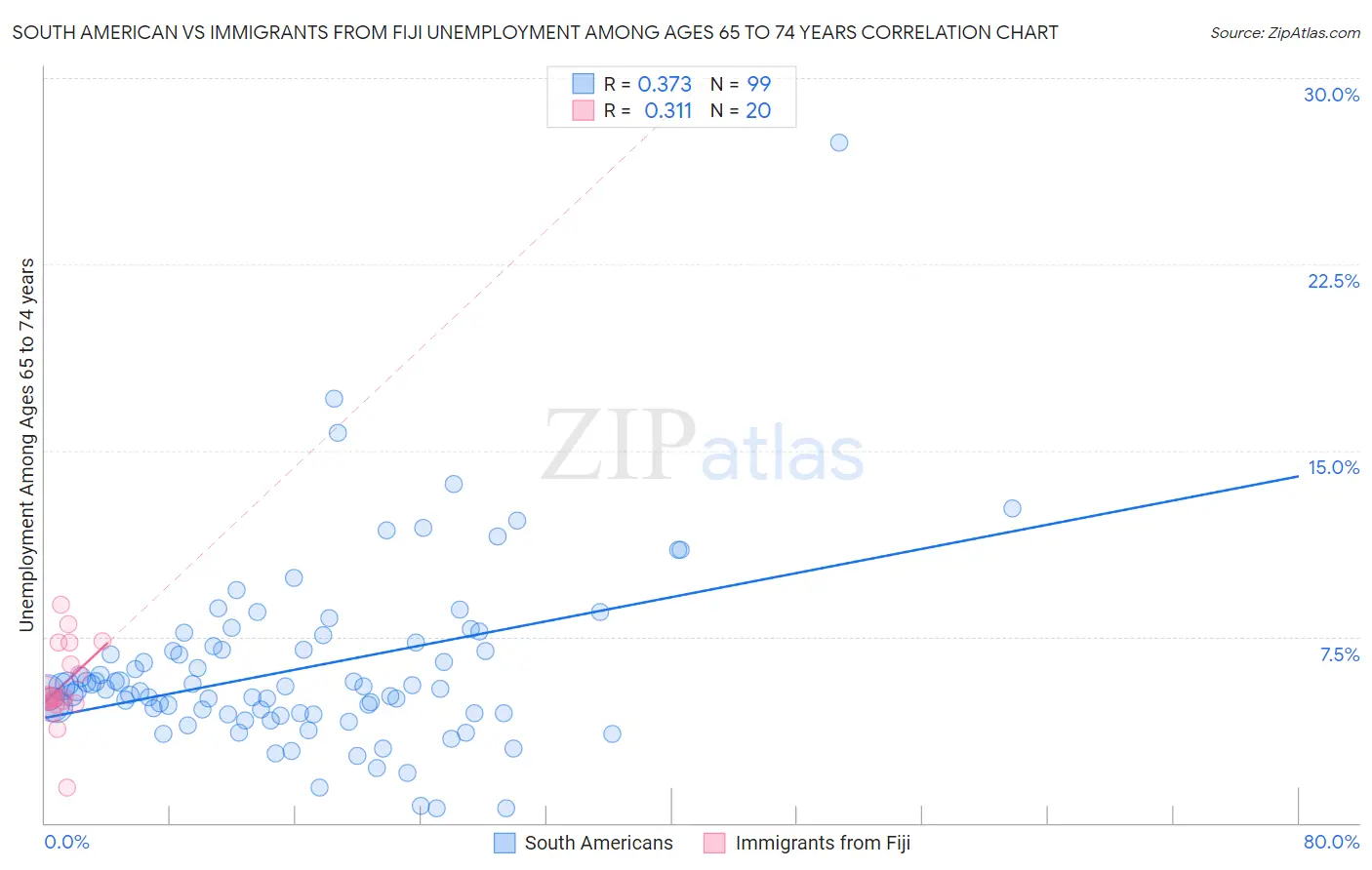 South American vs Immigrants from Fiji Unemployment Among Ages 65 to 74 years