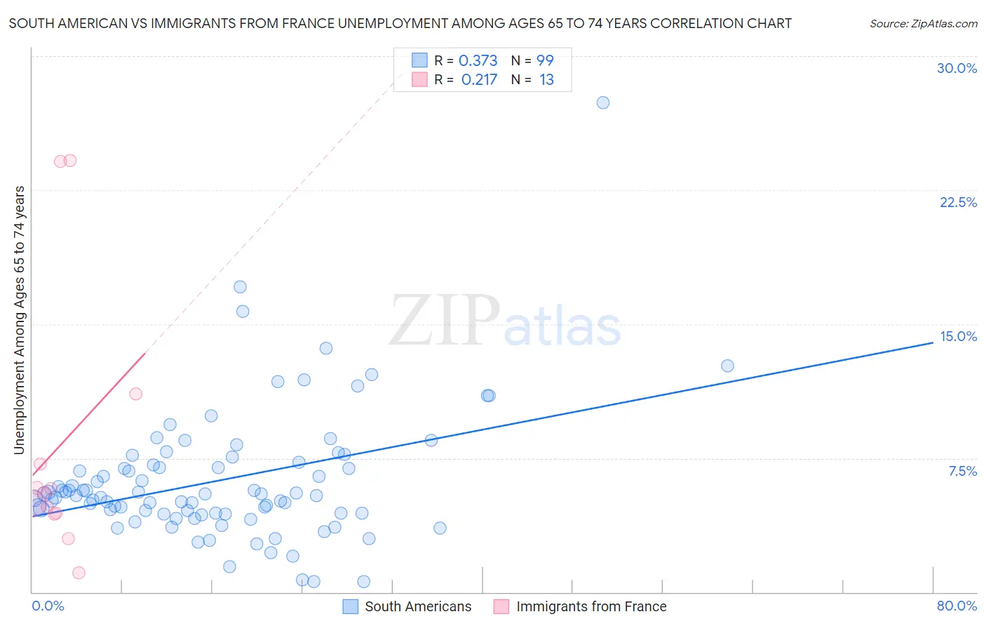 South American vs Immigrants from France Unemployment Among Ages 65 to 74 years