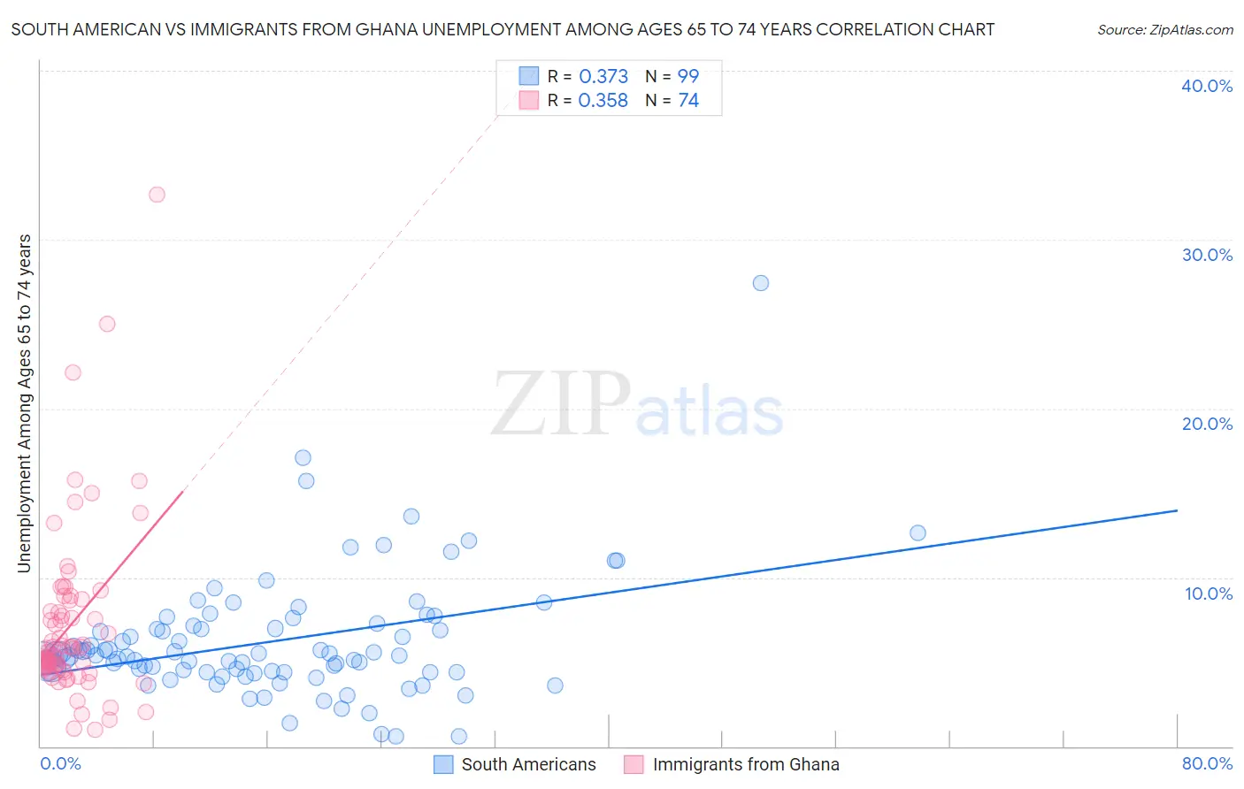 South American vs Immigrants from Ghana Unemployment Among Ages 65 to 74 years