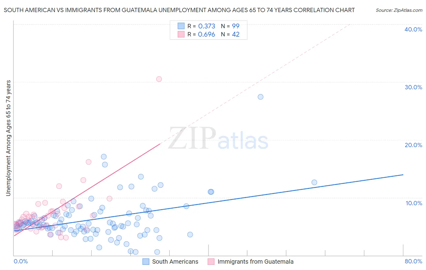 South American vs Immigrants from Guatemala Unemployment Among Ages 65 to 74 years