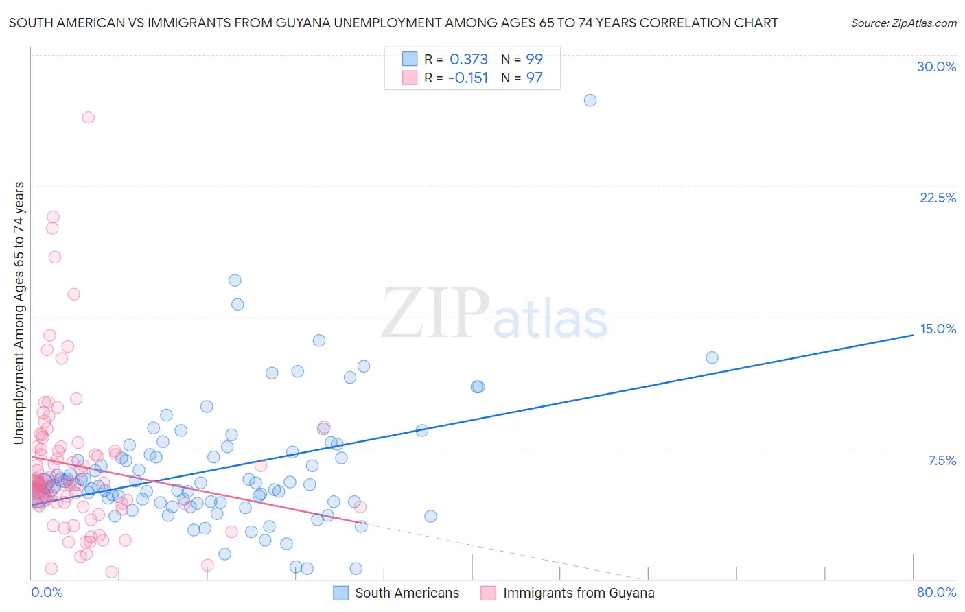 South American vs Immigrants from Guyana Unemployment Among Ages 65 to 74 years