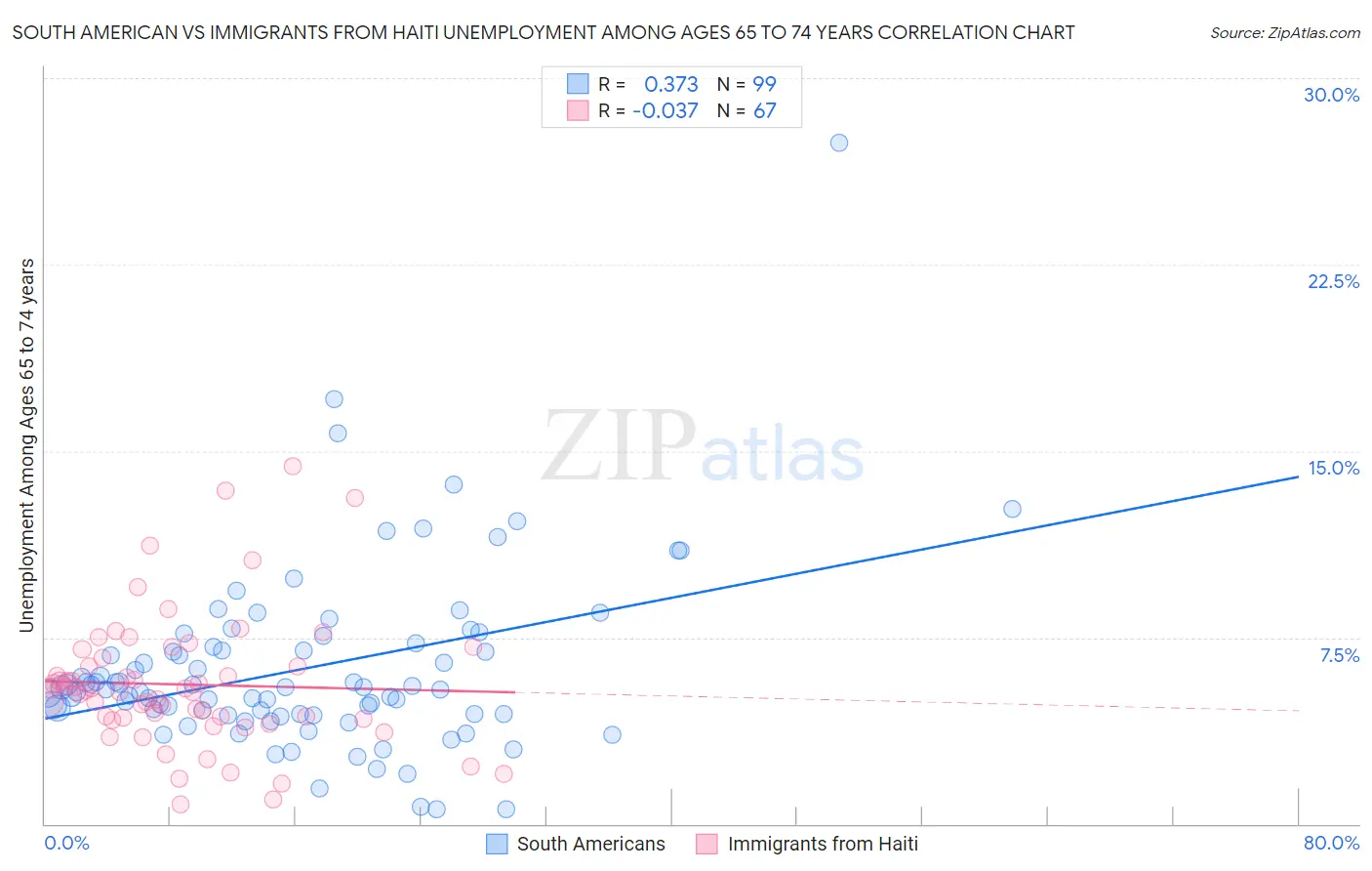 South American vs Immigrants from Haiti Unemployment Among Ages 65 to 74 years