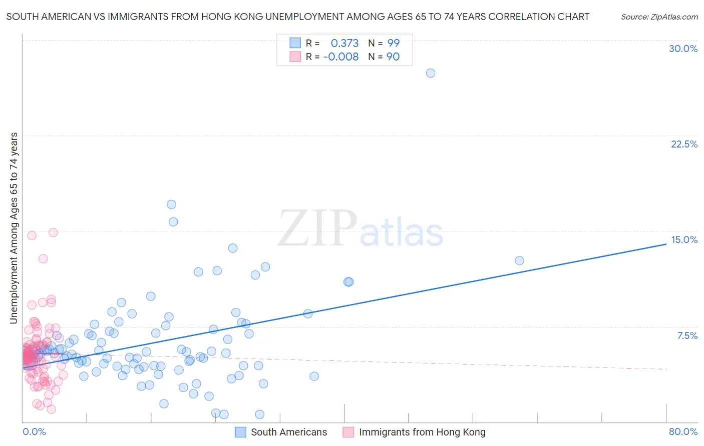 South American vs Immigrants from Hong Kong Unemployment Among Ages 65 to 74 years