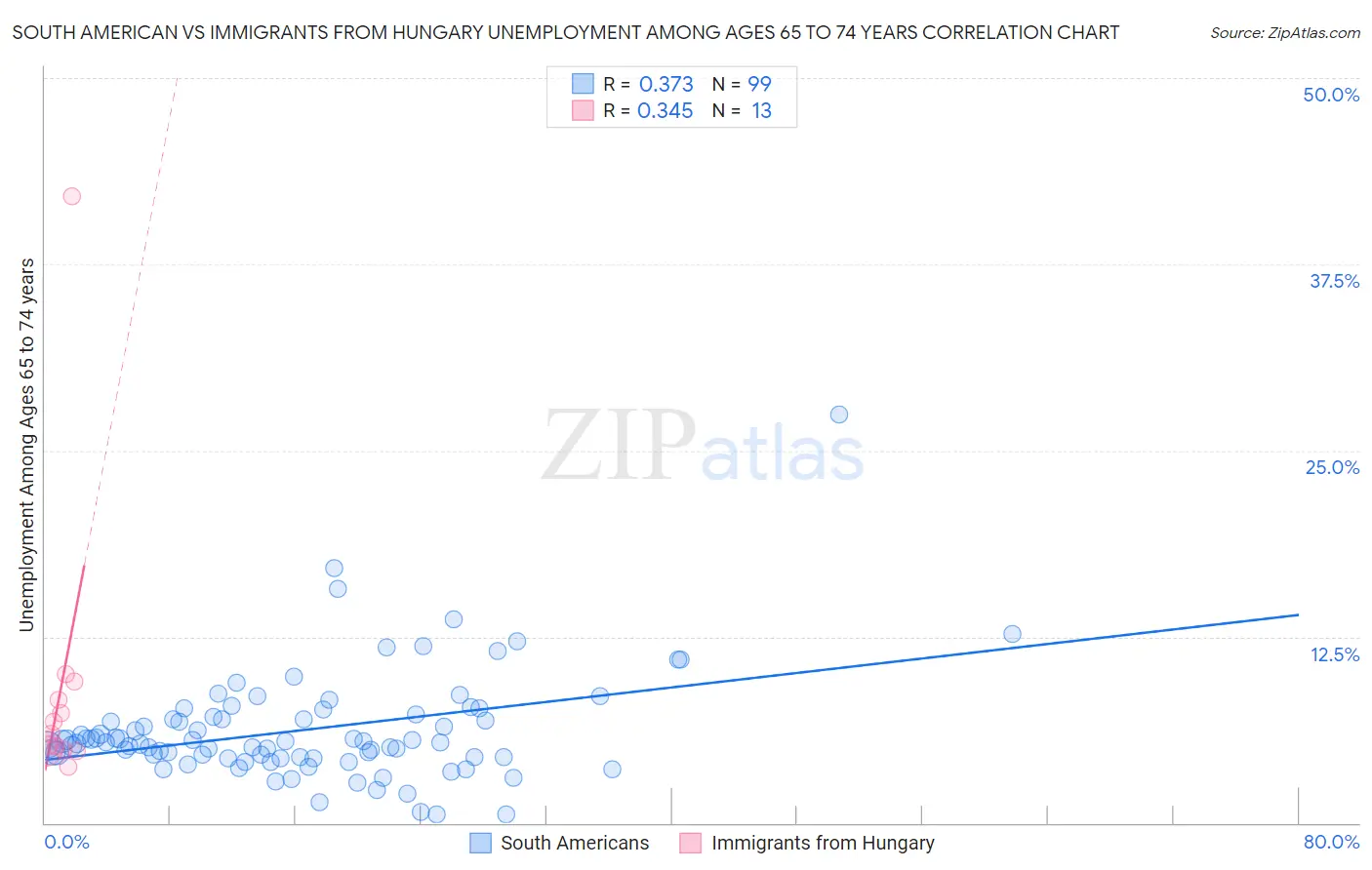 South American vs Immigrants from Hungary Unemployment Among Ages 65 to 74 years