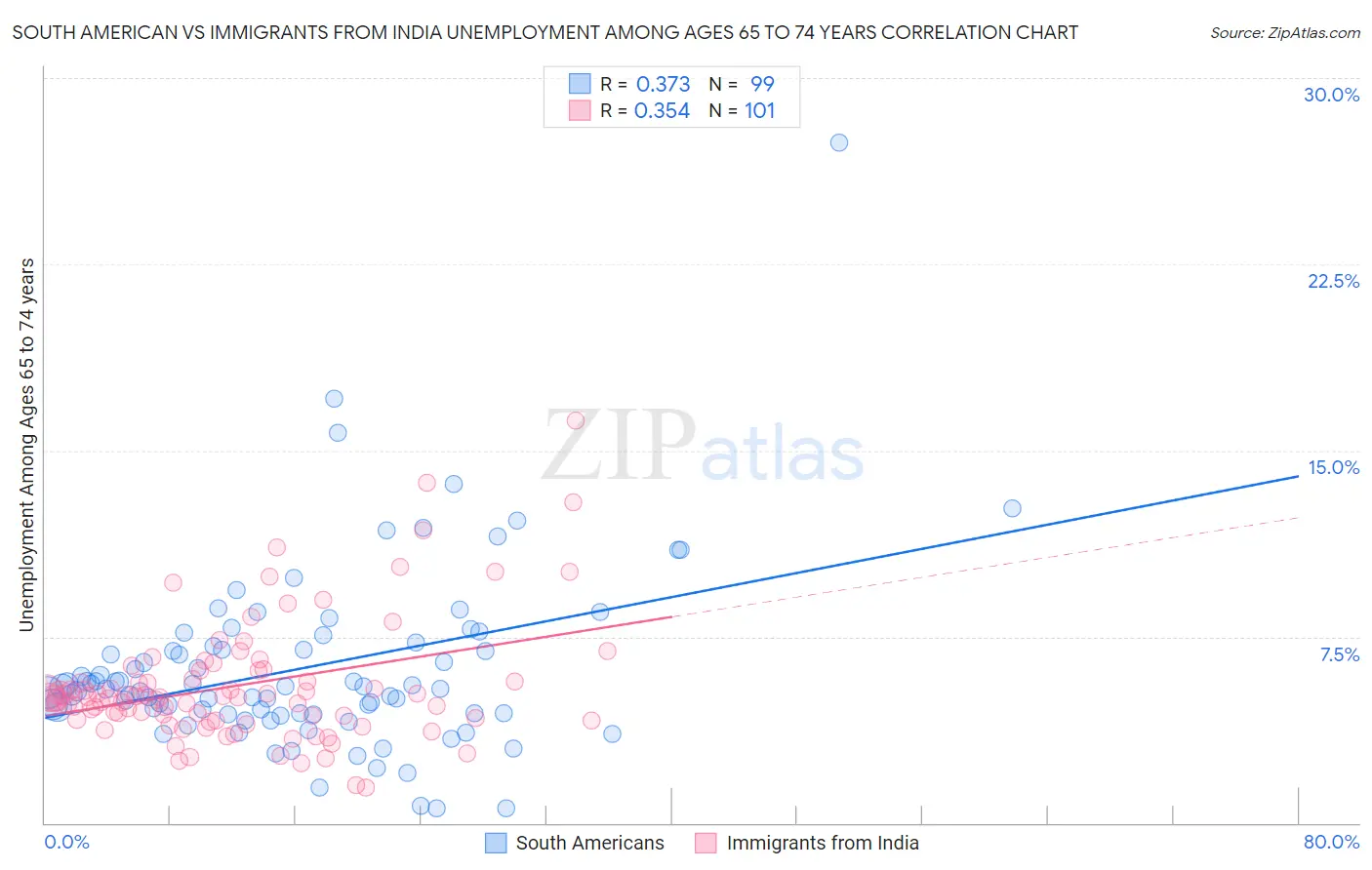 South American vs Immigrants from India Unemployment Among Ages 65 to 74 years