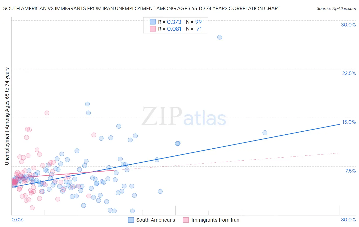 South American vs Immigrants from Iran Unemployment Among Ages 65 to 74 years