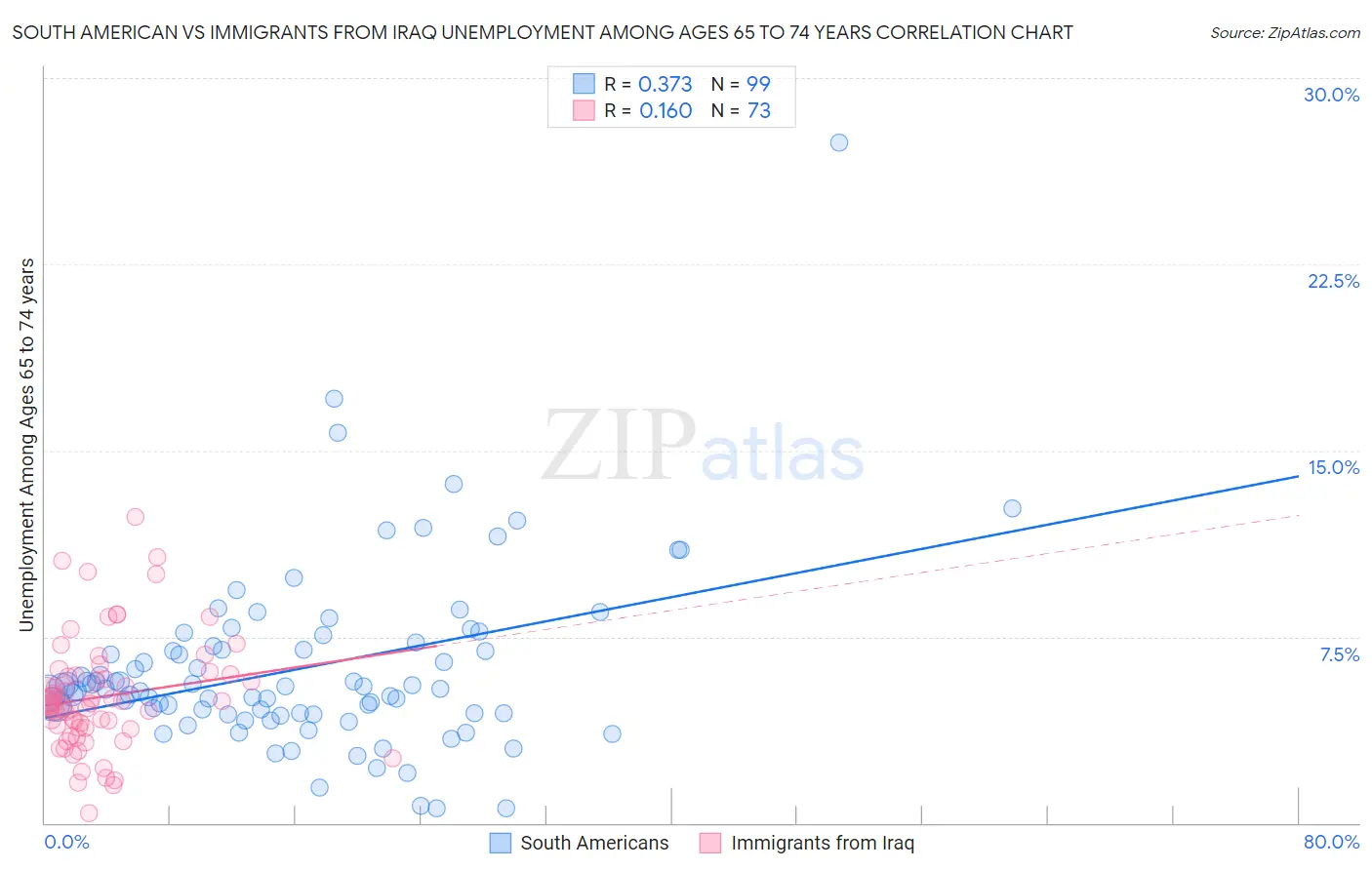 South American vs Immigrants from Iraq Unemployment Among Ages 65 to 74 years