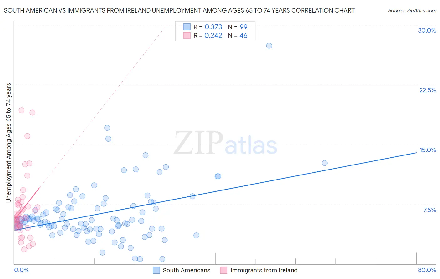 South American vs Immigrants from Ireland Unemployment Among Ages 65 to 74 years