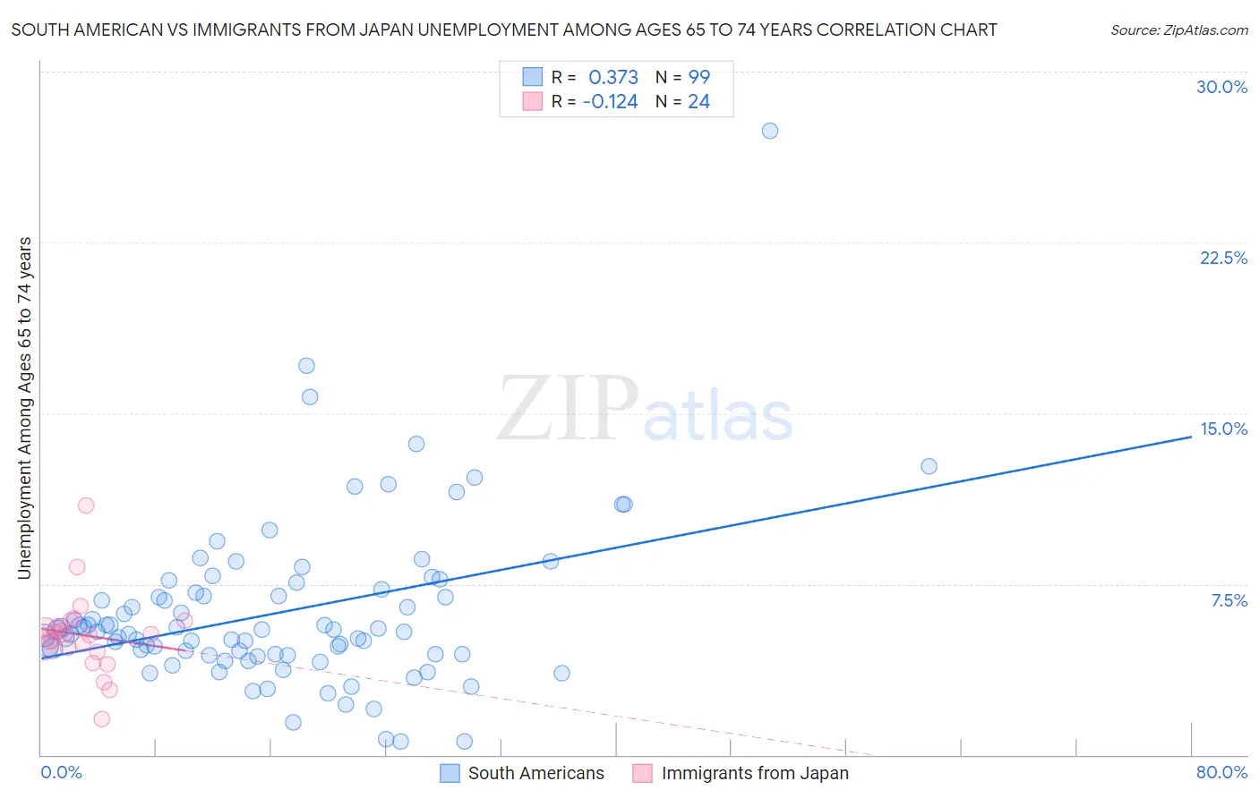 South American vs Immigrants from Japan Unemployment Among Ages 65 to 74 years