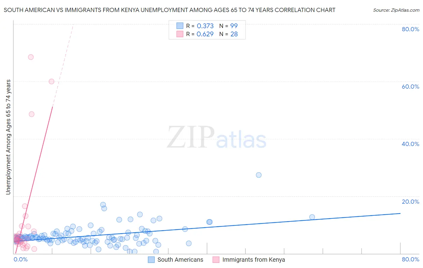 South American vs Immigrants from Kenya Unemployment Among Ages 65 to 74 years