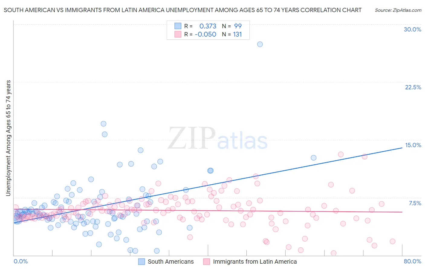 South American vs Immigrants from Latin America Unemployment Among Ages 65 to 74 years