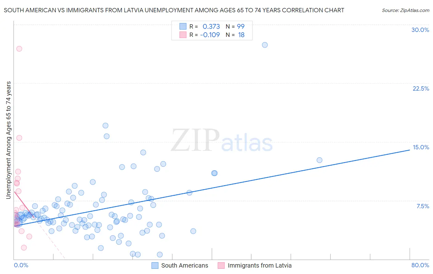 South American vs Immigrants from Latvia Unemployment Among Ages 65 to 74 years
