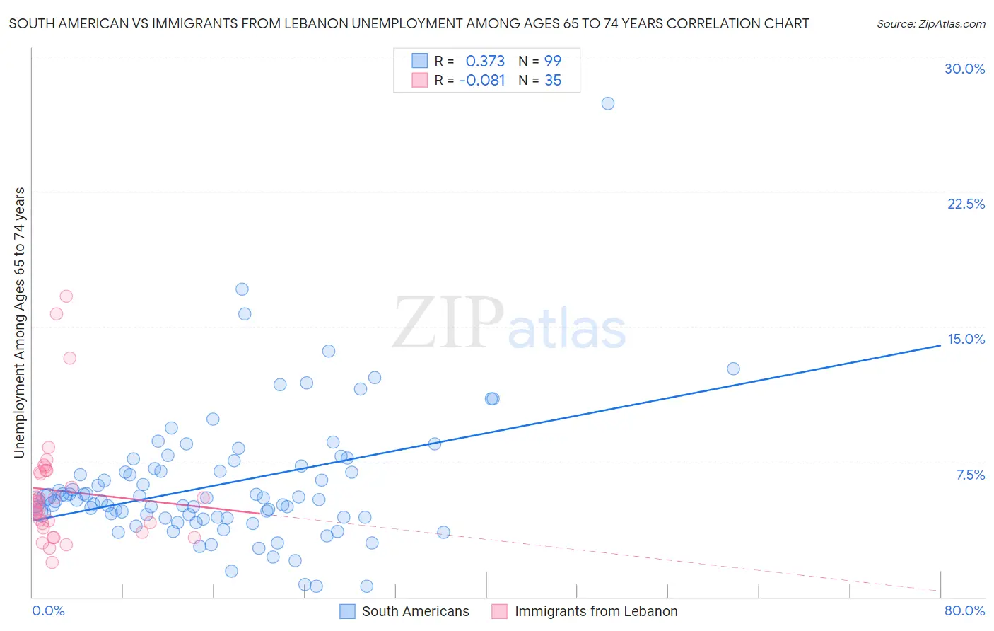 South American vs Immigrants from Lebanon Unemployment Among Ages 65 to 74 years