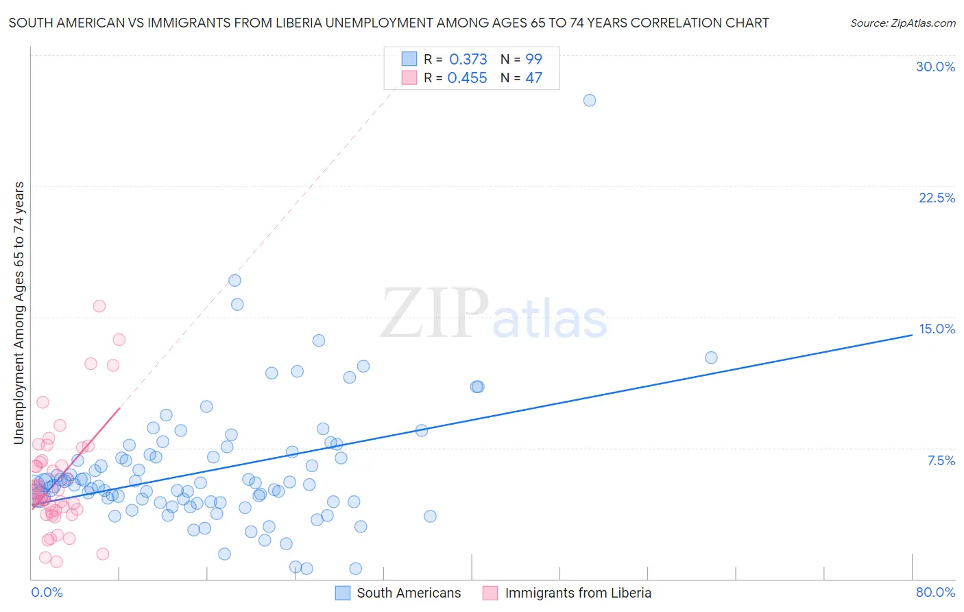 South American vs Immigrants from Liberia Unemployment Among Ages 65 to 74 years