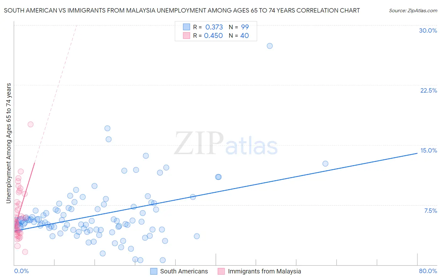 South American vs Immigrants from Malaysia Unemployment Among Ages 65 to 74 years