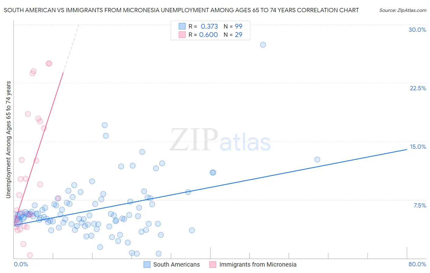 South American vs Immigrants from Micronesia Unemployment Among Ages 65 to 74 years