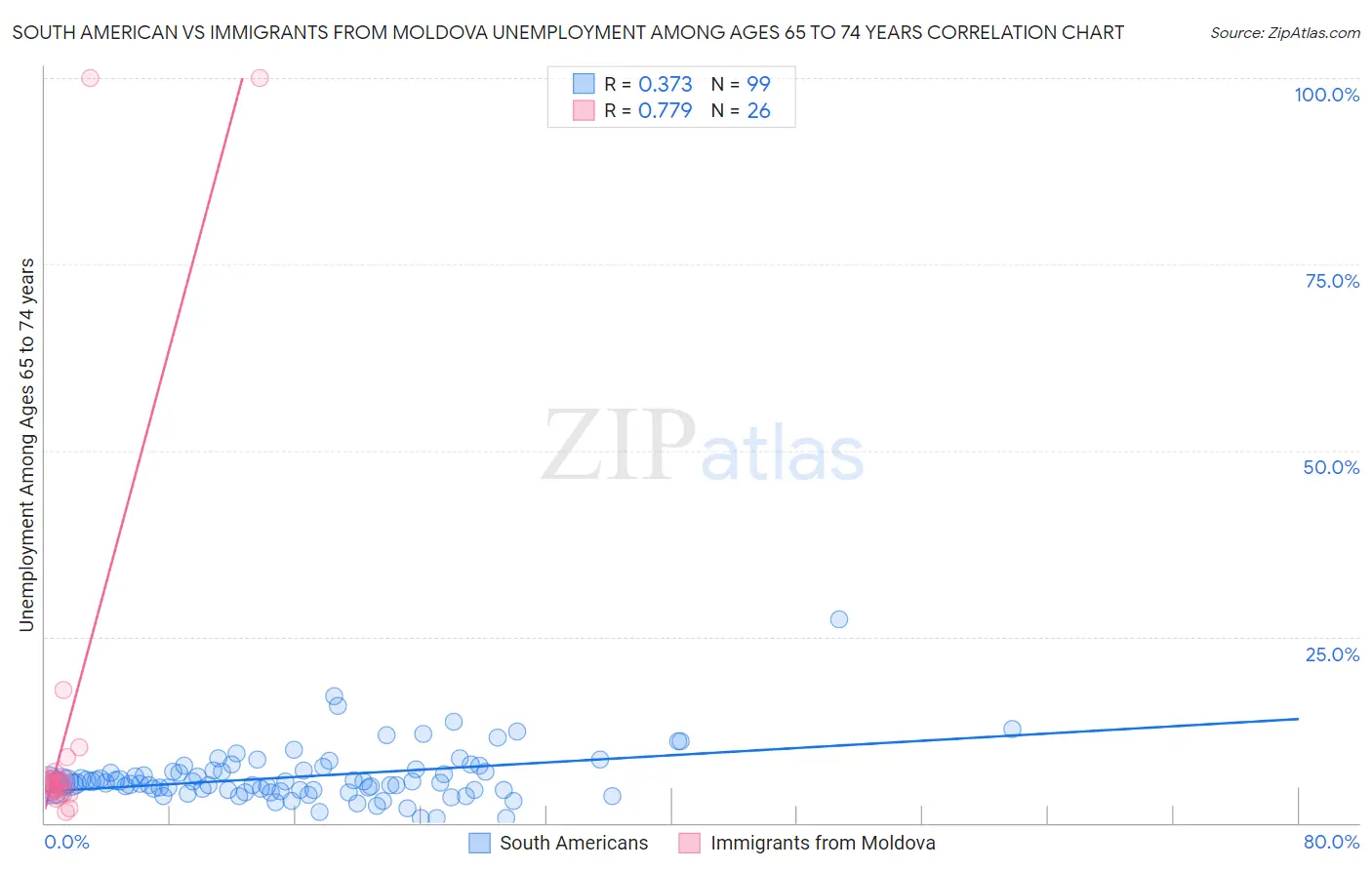 South American vs Immigrants from Moldova Unemployment Among Ages 65 to 74 years